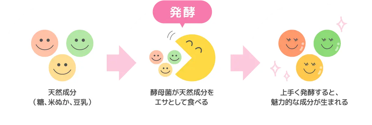 酵母菌が天然成分をエサとして食べる→上手く発酵すると、魅力的な成分が生まれる