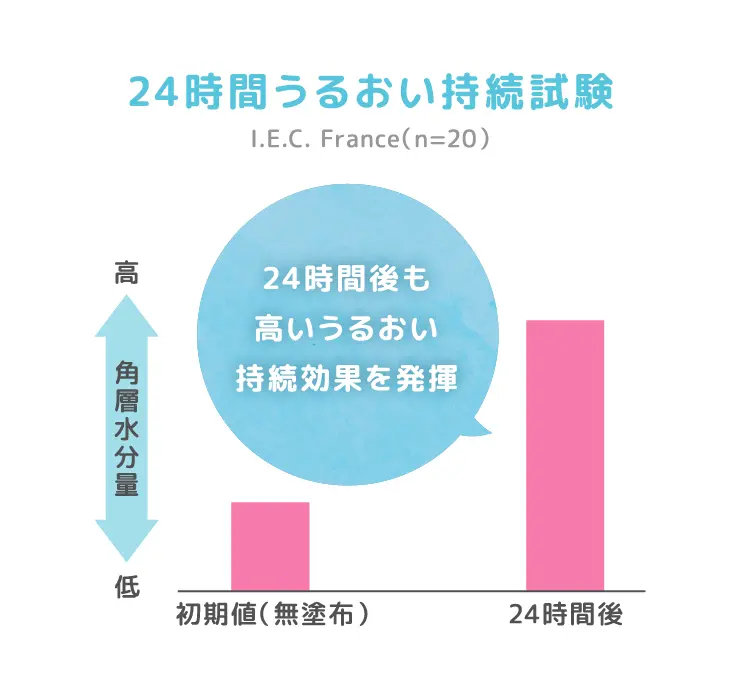 24時間後も高いうるおい持続効果を発揮
