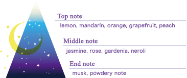 Top note lemon, mandarin, orange, grapefruit, peach - Middle note jasmine, rose, gardenia, neroli - End note musk, powdery note